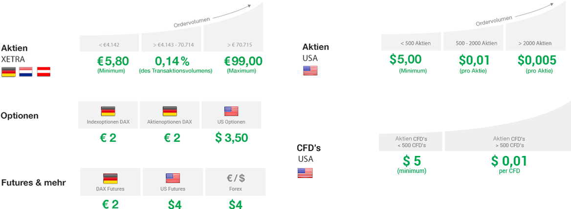 LYNX, der beliebte Online Broker im Fokus: Erfahrungen, Kosten, Seriosität, Test (2025) Konditionen der Ordergebühren für Aktien, Optionen und Futures in Deutschland und den USA.