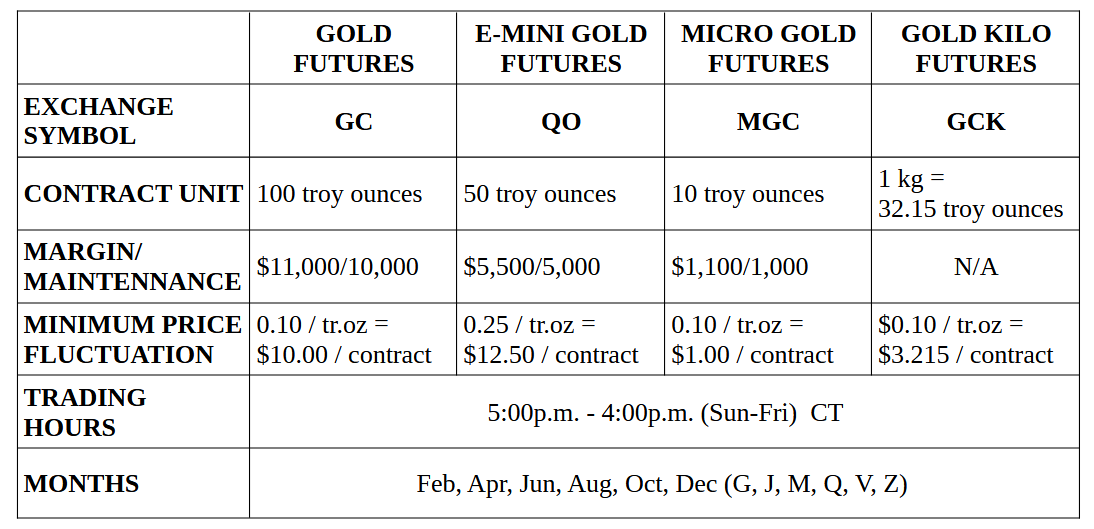 Was ist ein Gold Future - und wie können Sie ihn profitabel handeln? Übersicht über die Gold Futures der CME