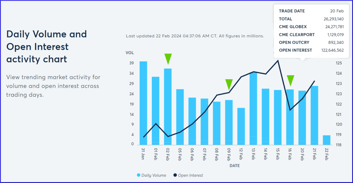 Was ist Open Interest und wie kann es Ihr Trading profitabler machen? Tägliches Volumen (End-Of-Day; Balken) und Open Interest (Linie) der Börse CME, aufgeschlüsselt nach dem Handelsplatz