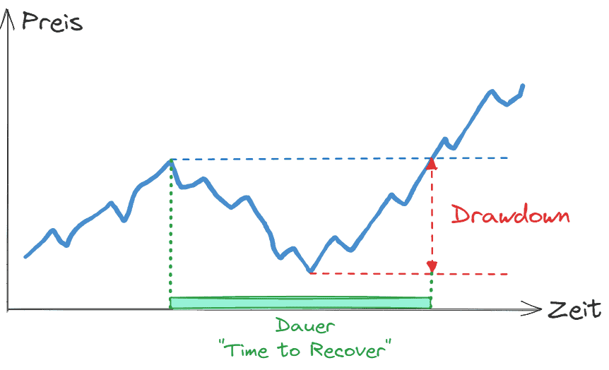 Drawdown im Trading: Wie Sie Verluste minimieren und erfolgreich handeln Schemazeichnung eines Drawdowns im Trading