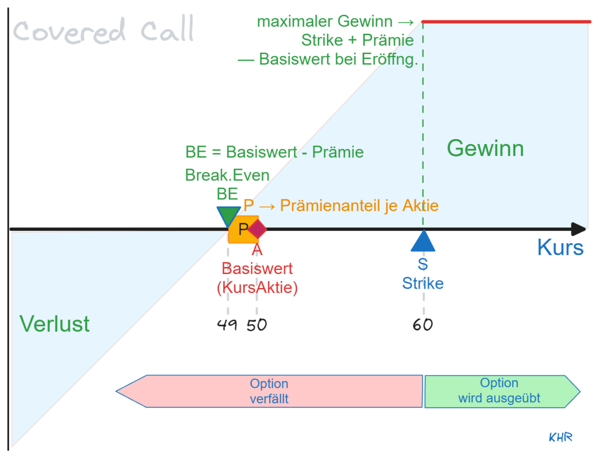 Abb. 01: Gewinn- und Verlustprofil eines Covered Calls