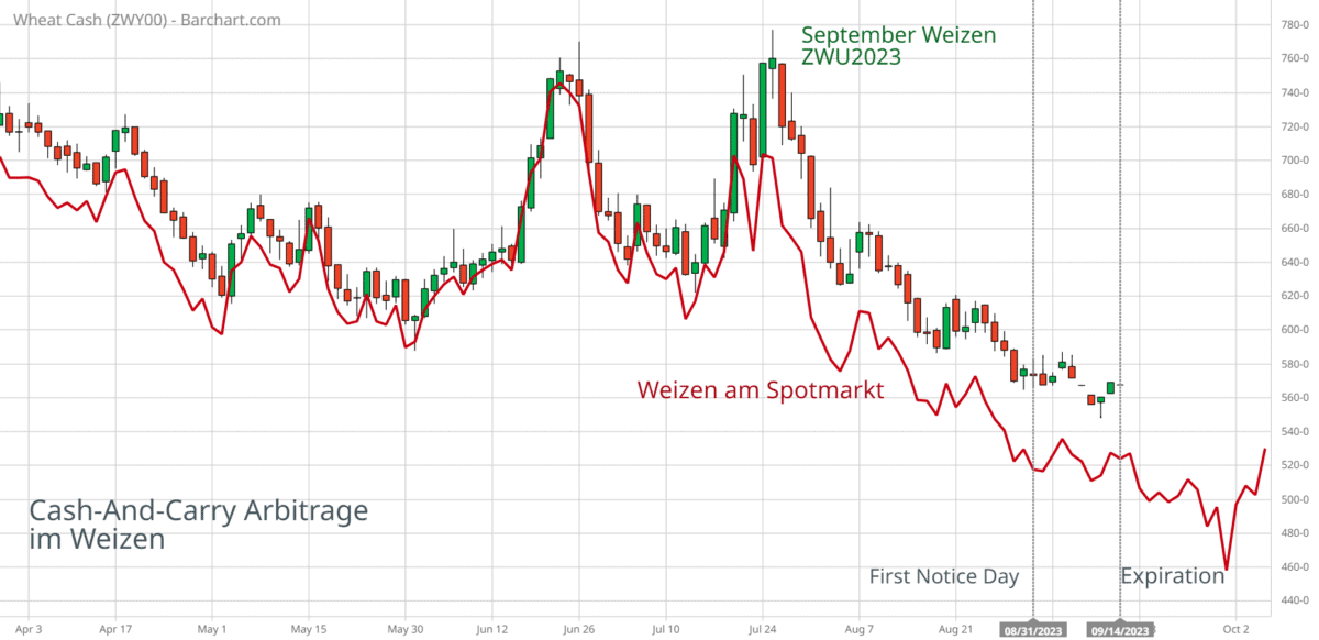 Was ist Contango im Trading und wie nutzen Sie es profitabel für Ihre Handelsstrategie? Cash-and-Carry Arbitrage-Möglichkeit Weizenfuture September 2023 ZWU2023