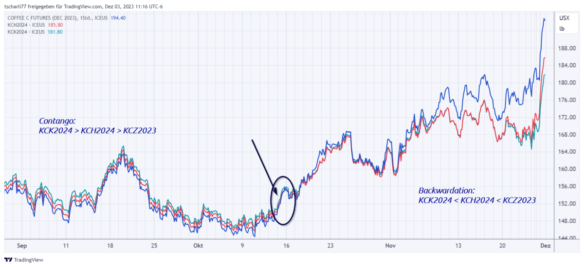 Backwardation im Trading entschlüsselt: Preisverzerrungen am Futuresmarkt profitabel handeln Coffee-Futures Dez’23 (KCZ2023, blau), März’24 (KCH2024, rot) und Mai’24 (KCK2024, grün) im ausklingenden Jahr 2023
