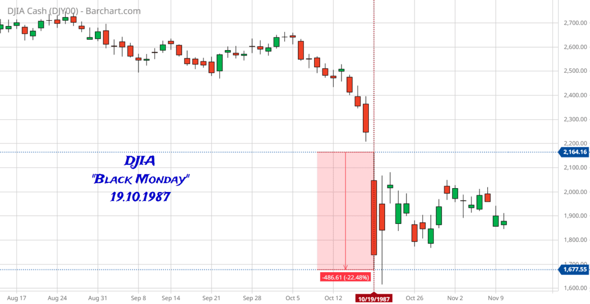 Drawdown im Trading: Wie Sie Verluste minimieren und erfolgreich handeln Der Dow Jones Industrial Average am BlackMonday1987 mit einem großen Drawdown