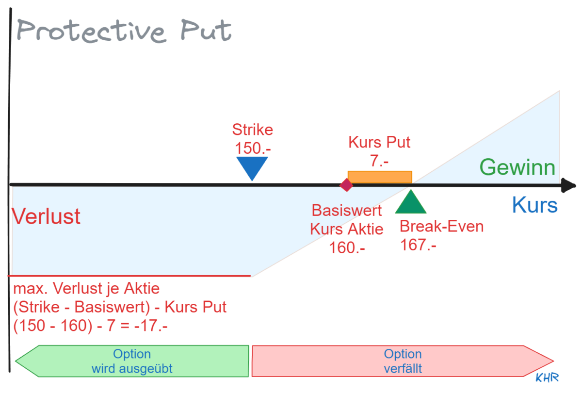 Abb. 03: Gewinn-/Verlustprofil des Protective Put mit Werten