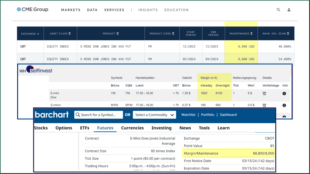 Erfolgreich Traden: Wie Sie Margin Calls vermeiden und profitabel handeln Gegenüberstelliung der Margin-Anforderung Dow Jones E-mini Future; an der Börse CBT, bei WH Selfinvest, und barchart.com