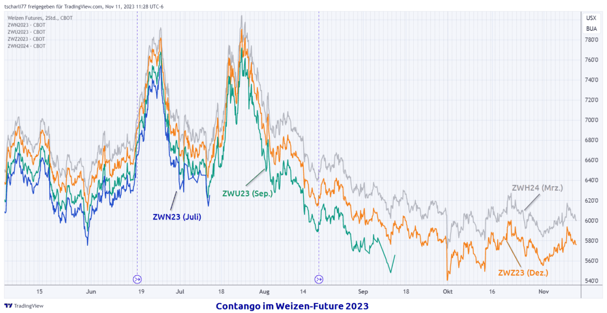 Was ist Contango im Trading und wie nutzen Sie es profitabel für Ihre Handelsstrategie? 03 Contango Weizenfutures 2023