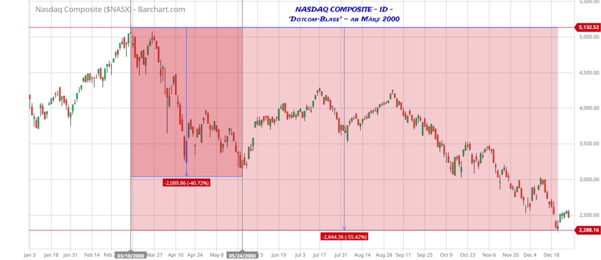 Drawdown im Trading: Wie Sie Verluste minimieren und erfolgreich handeln NASDAQ COMPOSITE Daily Chart 2000 während der Dotcom Blase