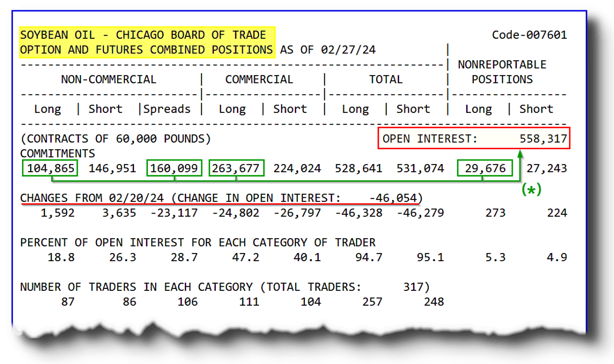 Was ist Open Interest und wie kann es Ihr Trading profitabler machen? Open Interest im CoT Report - Ausschnitt