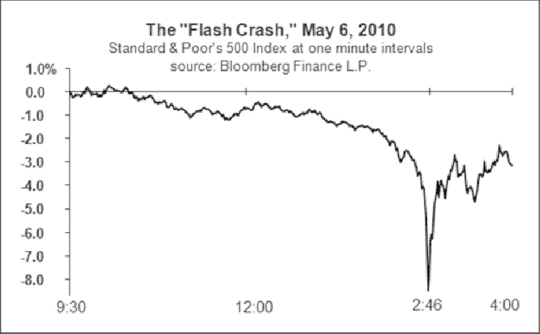 Erfolgreich Traden: Wie Sie Margin Calls vermeiden und profitabel handeln Der "flash crash" am 6. Mai 2010-Kursverlauf des S&P500