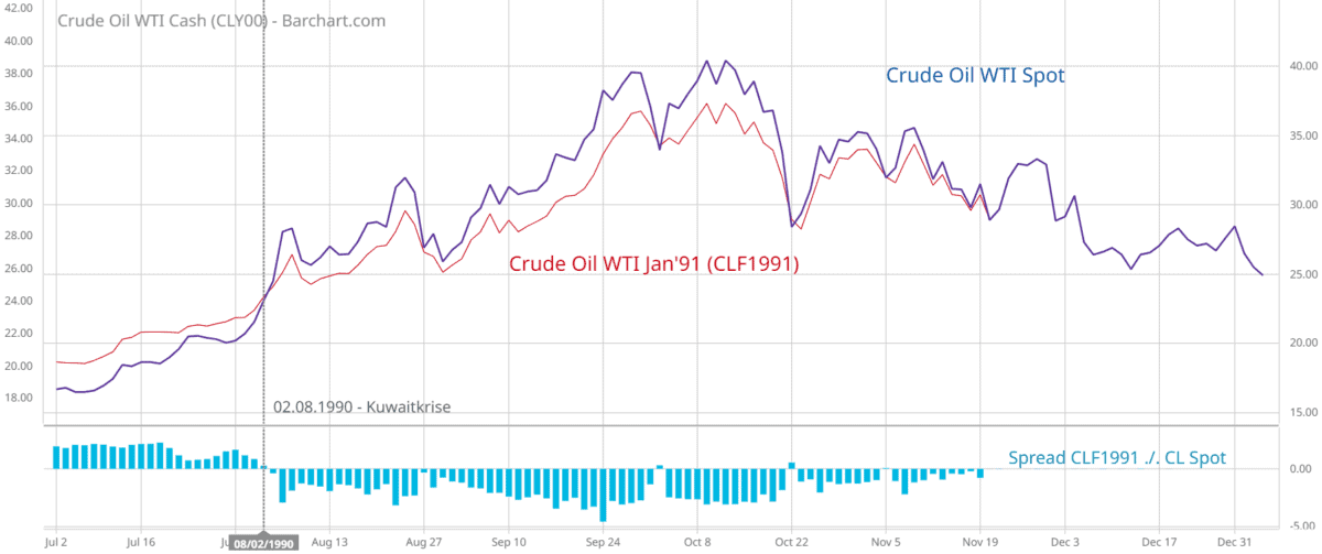 Backwardation im Trading entschlüsselt: Preisverzerrungen am Futuresmarkt profitabel handeln Backwardation CrudeOil 1990 während der Kuwaitkrise