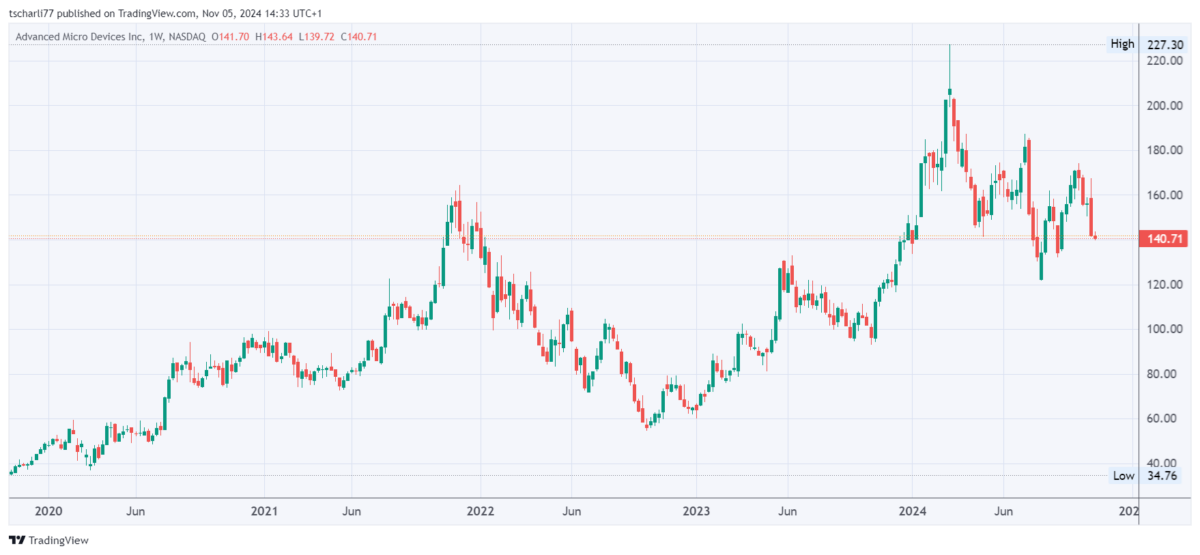 balkenchart der KI-Aktie von AMD, weekly, ab 2020