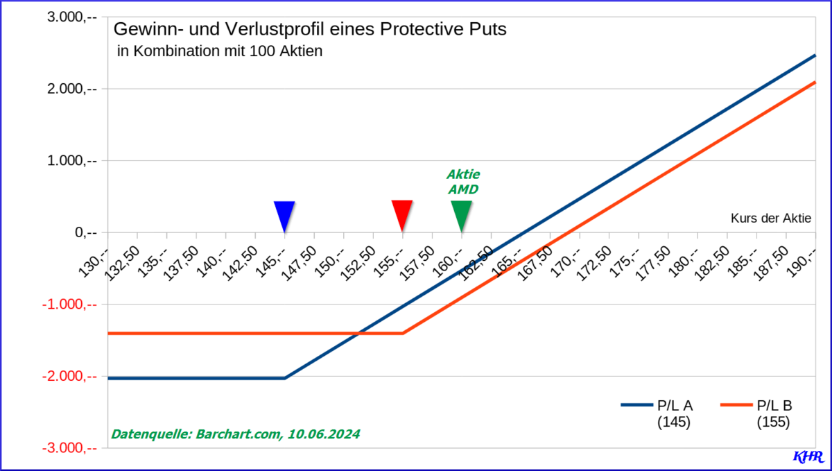 Abb. 04: Das Gewinn-/Verlustprofil der beiden Protective Put Optionen aus der Tabelle