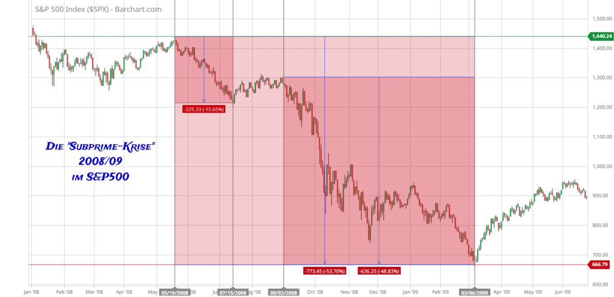 Drawdown im Trading: Wie Sie Verluste minimieren und erfolgreich handeln Der S&P500 DailyChart während der Subprime-Krise 2008/2009