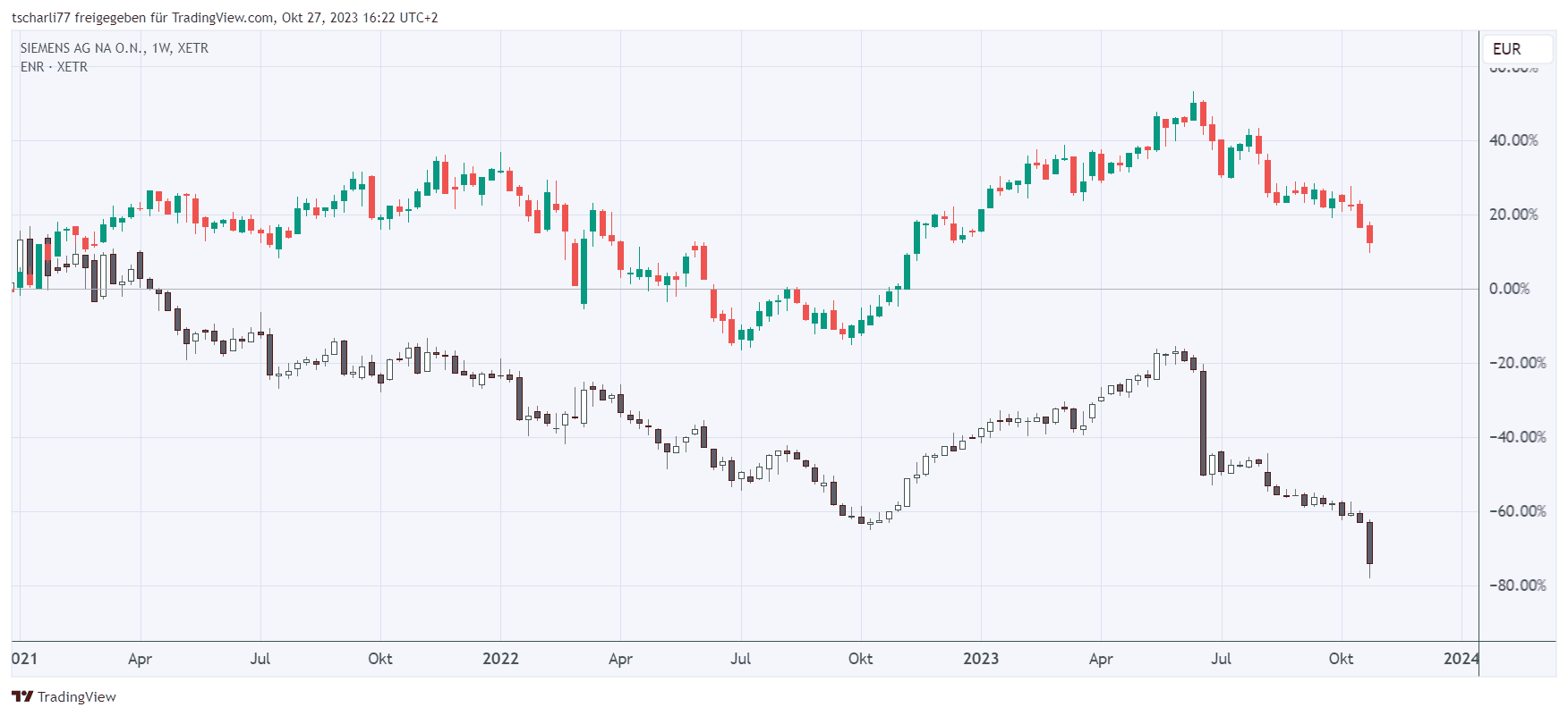 Erfolgreich Traden: Wie Sie Margin Calls vermeiden und profitabel handeln Kursverlauf SiemensAG & Siemens Energie seit Januar 2021, weekly Chart