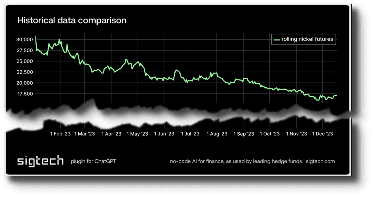 Backwardation im Trading entschlüsselt: Preisverzerrungen am Futuresmarkt profitabel handeln Backwardation Nickel Futures 2023