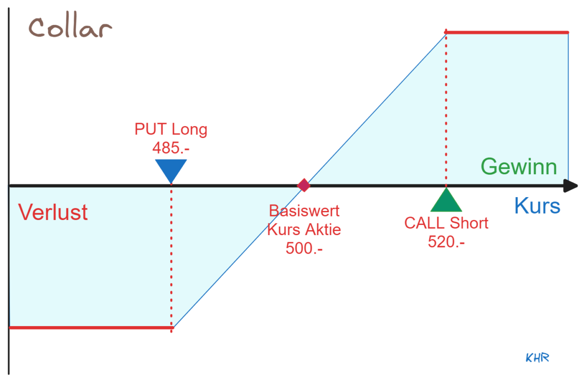 Abb. 05: Gewinn-/ Verlust-Profil des Collars