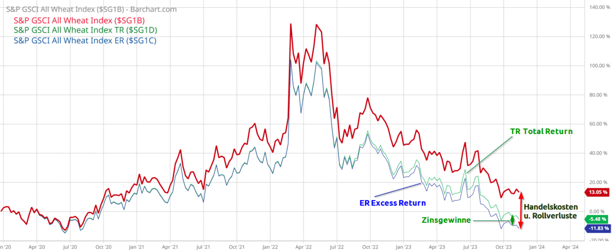 Was ist Contango im Trading und wie nutzen Sie es profitabel für Ihre Handelsstrategie? Der Goldman-Sachs Commodity Index GSCI für Weizen im vergleich mit dem Total Return Index 2020-23