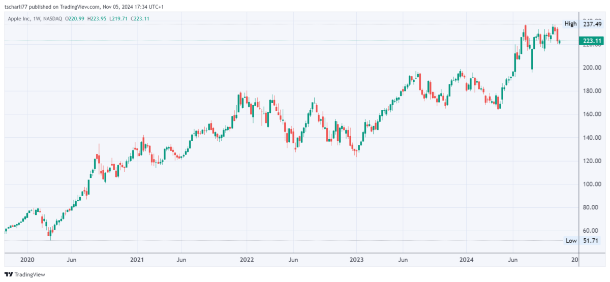 Balkenchart Apple- Ki-Aktie, weekly, ab 2020