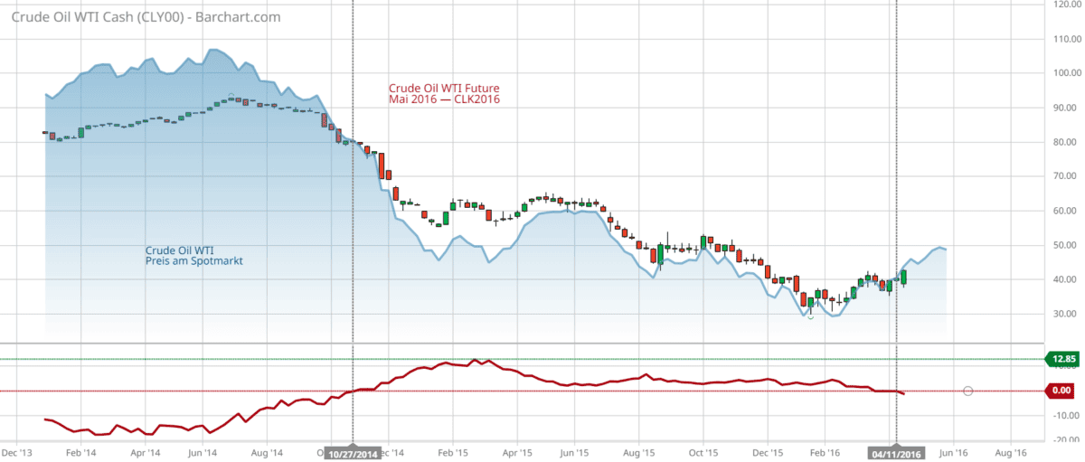 Was ist Contango im Trading und wie nutzen Sie es profitabel für Ihre Handelsstrategie? Contango Preisstruktur im Crude Oil WTI 2014-2016.