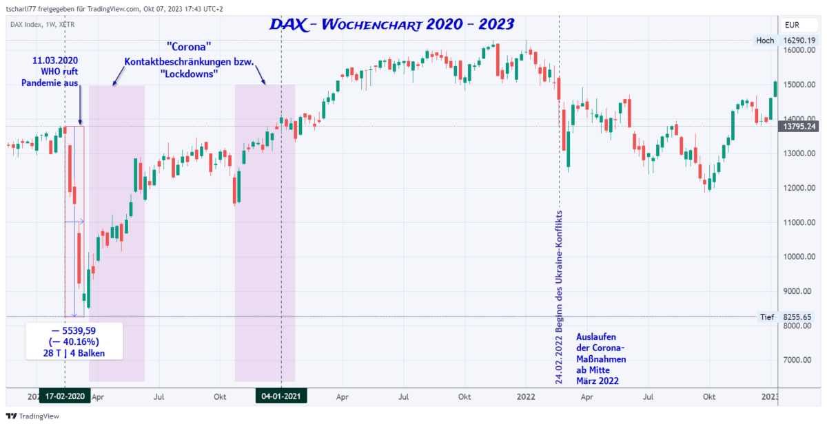 Drawdown im Trading: Wie Sie Verluste minimieren und erfolgreich handeln Drawdown im DAX im Wochenchart 2020-23