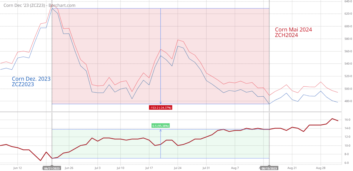 Was ist Contango im Trading und wie nutzen Sie es profitabel für Ihre Handelsstrategie? Spread im Corn-Markt - Dezemberkontrakt 2023 und Maikontrakt 2024 befinden sich in Contango
