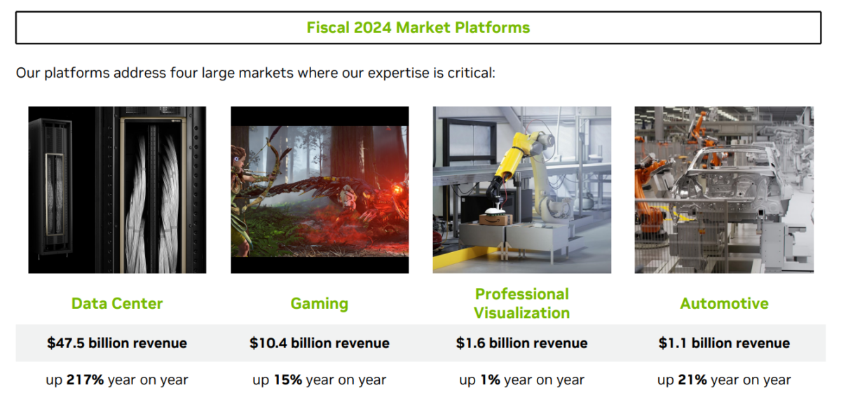 Geschäftsbereiche der Nvidia Corp. laut Nvidia Jahresbericht 2024