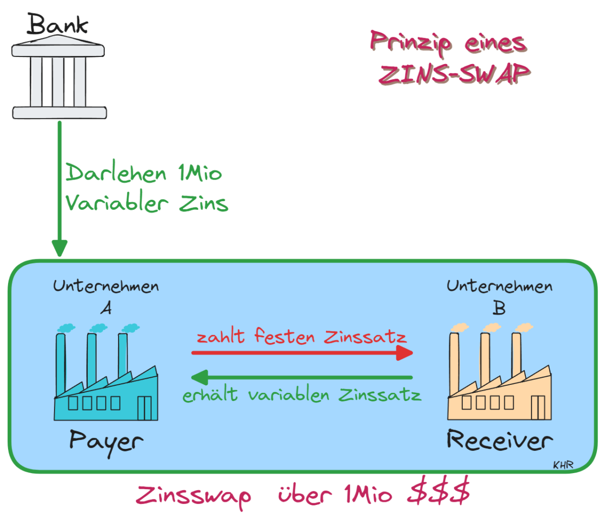 Abb. 07: Prinzip eines Zinsswaps