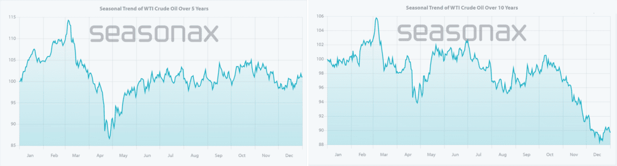 Backwardation im Trading entschlüsselt: Preisverzerrungen am Futuresmarkt profitabel handeln SeasonalChart 5 & 10yrs WTI Crude Oil - Source: seasonax