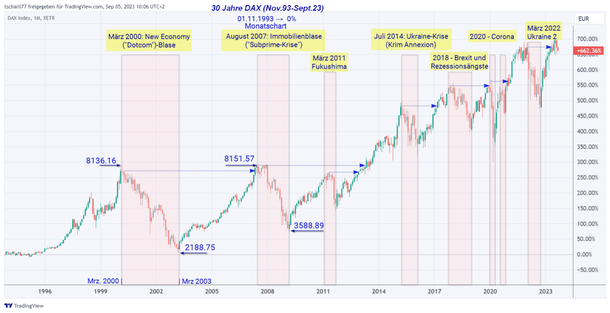 Drawdown im Trading: Wie Sie Verluste minimieren und erfolgreich handeln DAX Drawdowns 1993 bis 2023