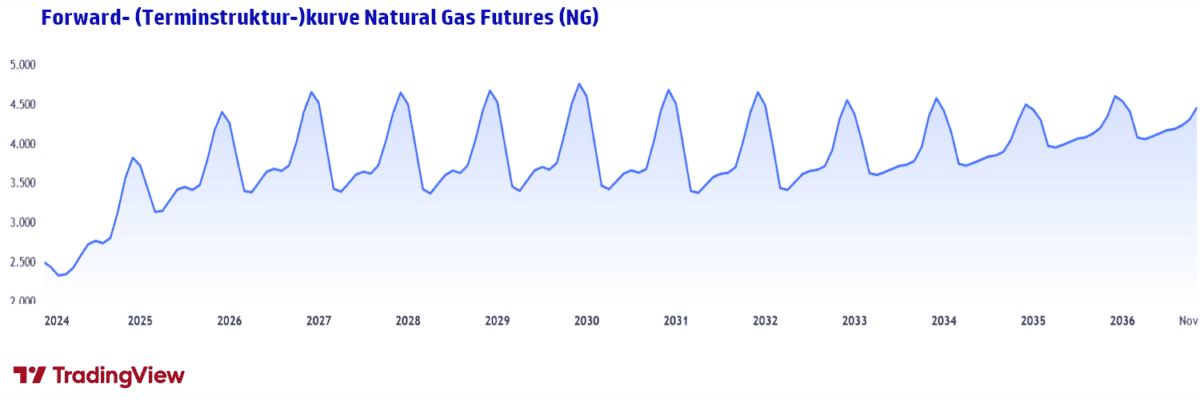 Backwardation im Trading entschlüsselt: Preisverzerrungen am Futuresmarkt profitabel handeln Forwardkurve NaturalGas