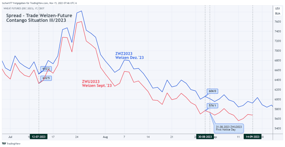 Was ist Contango im Trading und wie nutzen Sie es profitabel für Ihre Handelsstrategie? Ausnutzen der Contango Situation - ein Kalenderspread im Weizenfuture