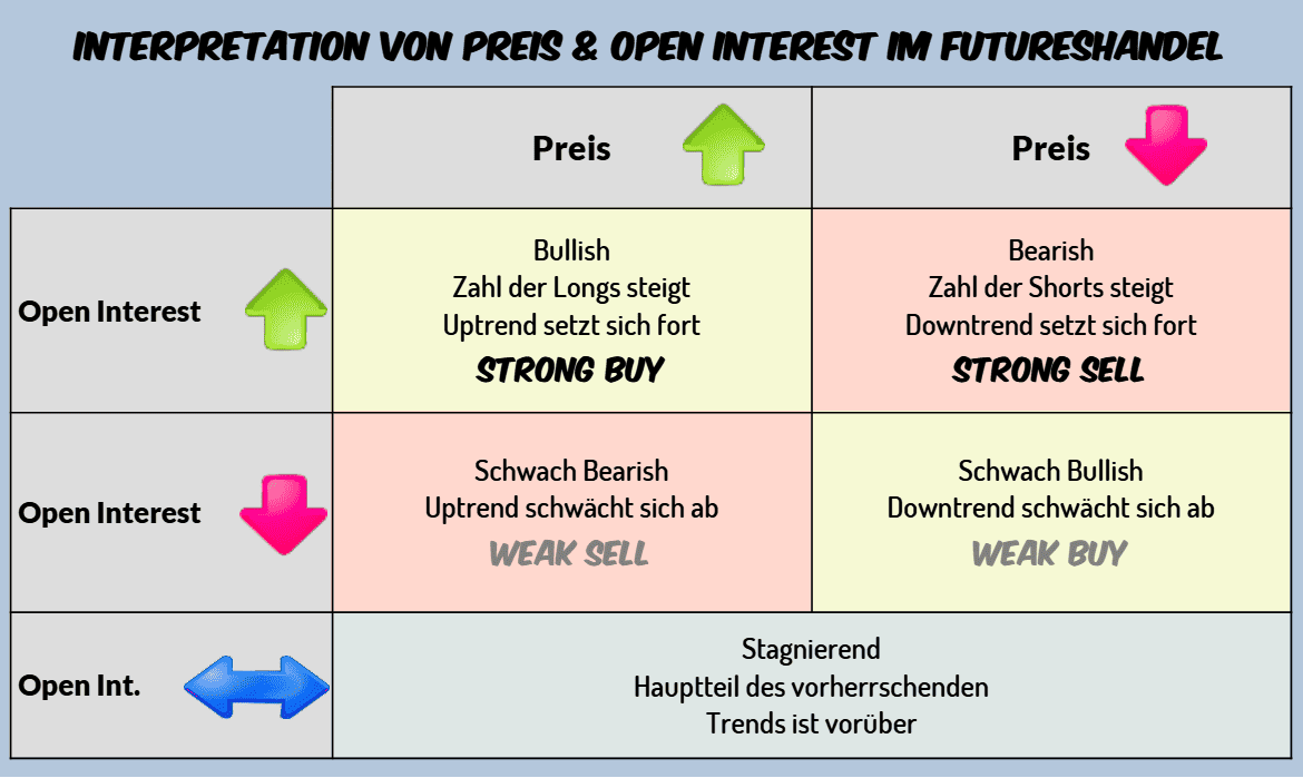 Was ist Open Interest und wie kann es Ihr Trading profitabler machen? Interpretation von Preis- und Open-Interest- Änderungen im Futuresmarkt