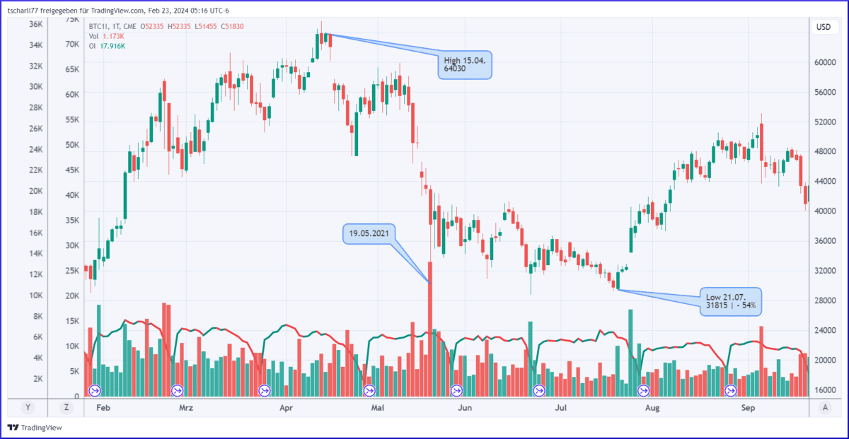 Was ist Open Interest und wie kann es Ihr Trading profitabler machen? Kurssturz Bitcoin Future 2021 März-August 2021