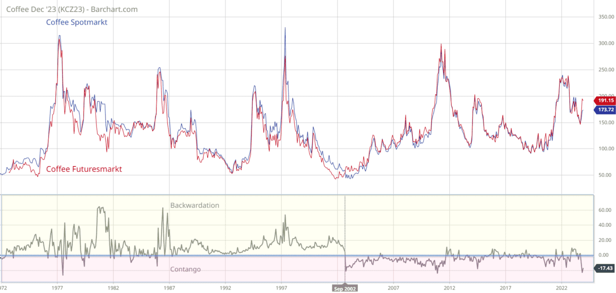Backwardation im Trading entschlüsselt: Preisverzerrungen am Futuresmarkt profitabel handeln Coffeepreis am Spotmarkt 50yrs ab 1972
