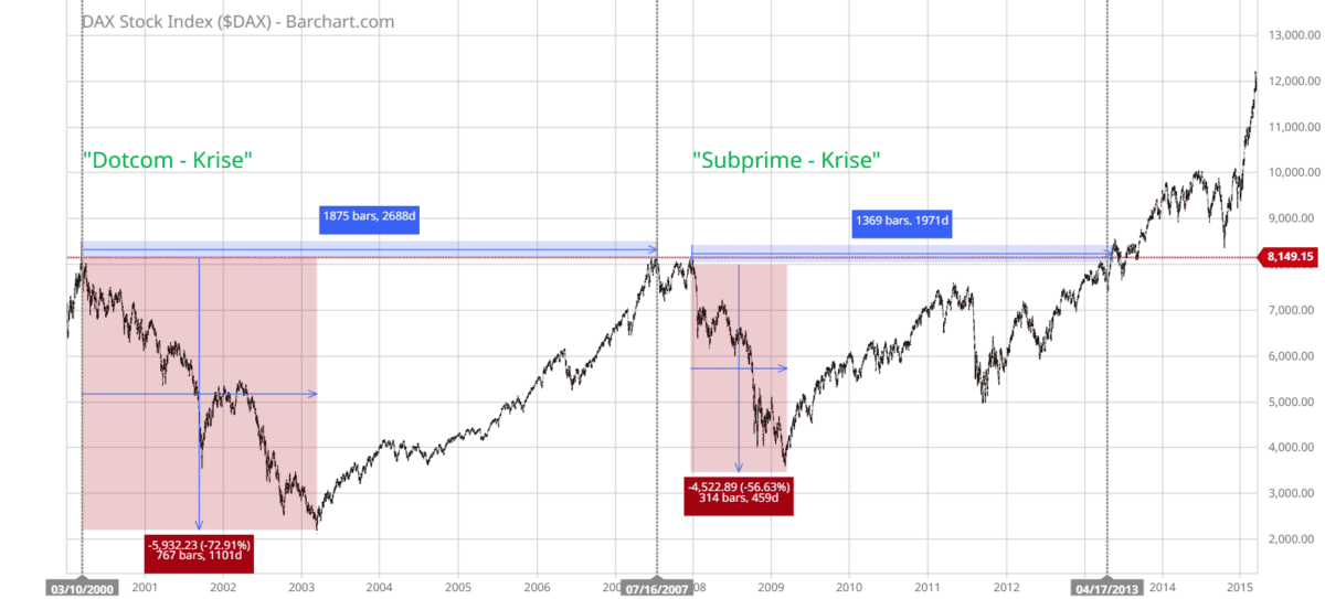 Drawdown im Trading: Wie Sie Verluste minimieren und erfolgreich handeln DAX 2000 bis 2016. Der Daily Chart zeigt die beiden größten und längsten Drawdowns des 21. Jahrhunderts
