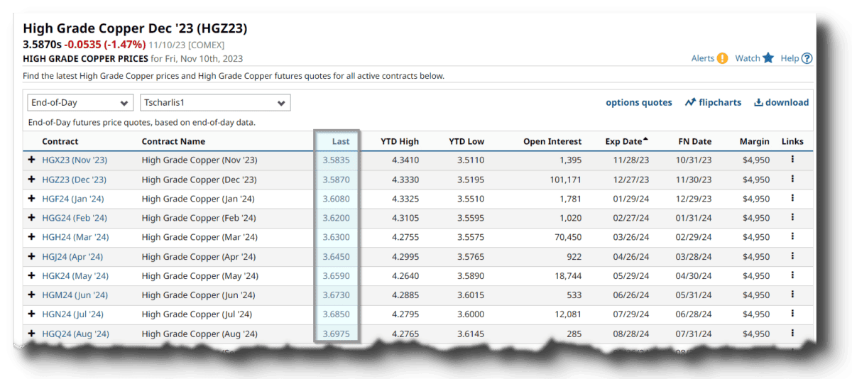 Was ist Contango im Trading und wie nutzen Sie es profitabel für Ihre Handelsstrategie? Kurstabelle des Kupfer(HG)- Futures bei barchart