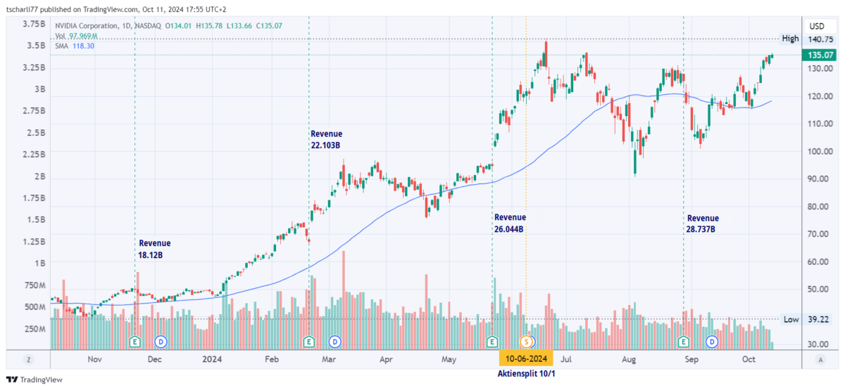 Kurschart der Nvidia Aktie, 12 Monate. Chart von TradingView zeigt den Kursverlauf der NVIDIA-Aktie mit Handelsvolumen, gleitendem Durchschnitt (SMA), vierteljährlichen Umsatzzahlen und einem Aktiensplit im Jahr 2024.
