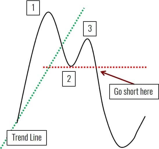 Wie man Umkehrformationen mit dem 1-2-3-Kursmuster handelt (2025) 1-2-3-Kursmuster mit Trendlinie und Einstiegspunkt für Short Position