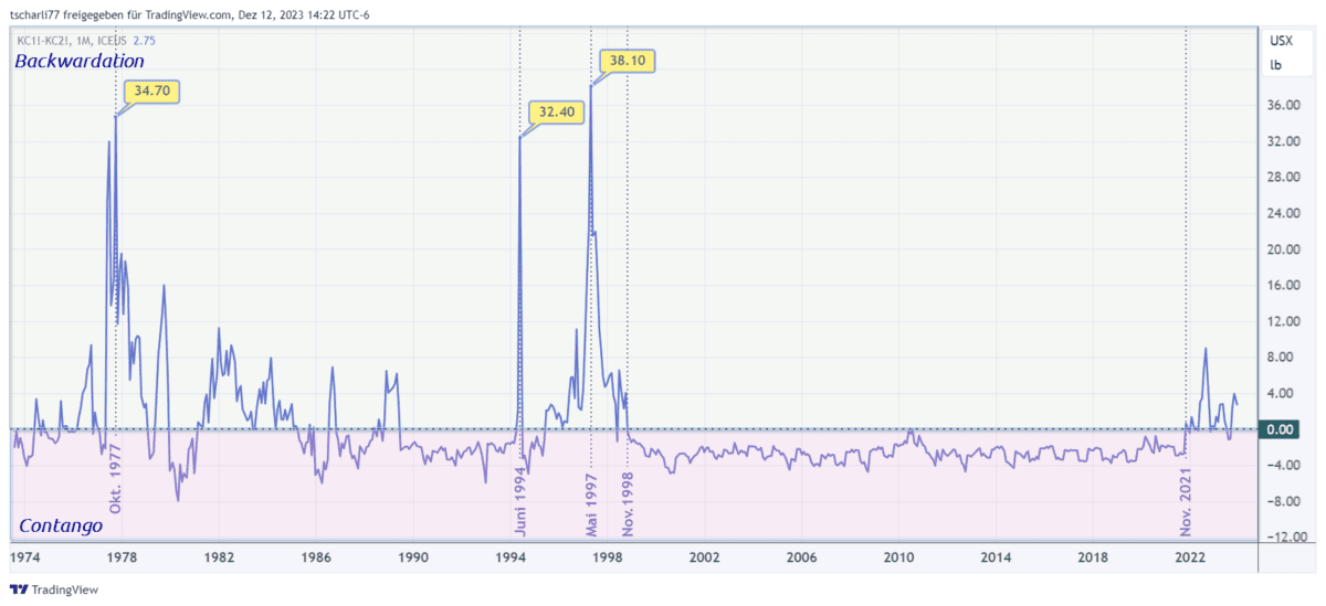 Backwardation im Trading entschlüsselt: Preisverzerrungen am Futuresmarkt profitabel handeln Coffee-Preise 50yrs ab 1973 Frontkontrakt vs. Folgekontrakt
