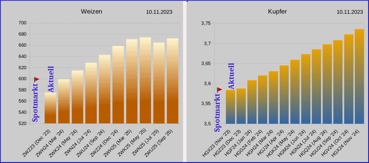 Was ist Contango im Trading und wie nutzen Sie es profitabel für Ihre Handelsstrategie? Grafische Darstellung der Schlusskurse der Weizen(ZW)- und Kupfer(HG)- Futures am 10.11.2023 zeigt die langfristige Contango Situation