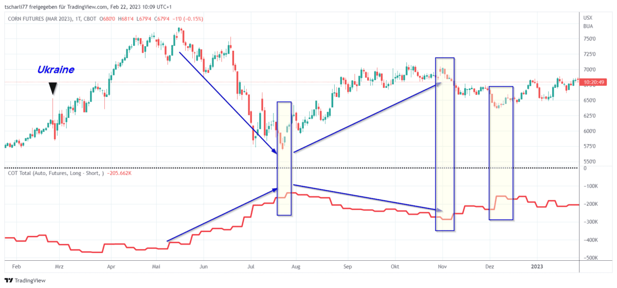 CoT Daten und CoT Report als Trader verstehen und im Trading erfolgreich nutzen (2025) Chart des Corn-Futures März 2023 (ZLH23) mit den COT-Nettopositionen der Commercials. Der Preisverlauf des Futures ist als Candlestick-Chart dargestellt, während die Nettopositionen der Commercials als rote Linie unterhalb des Hauptcharts visualisiert sind. Markierte Bereiche mit blauen Pfeilen und Rechtecken heben wichtige Wendepunkte und Veränderungen in den Commercial-Positionen hervor. Ein schwarzer Pfeil mit der Beschriftung 'Ukraine' markiert einen besonderen Zeitpunkt im Chart.