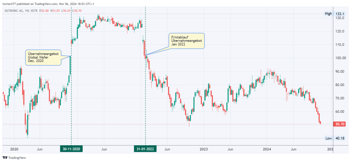 Balkenchart der KI-Aktie der Siltronic AG