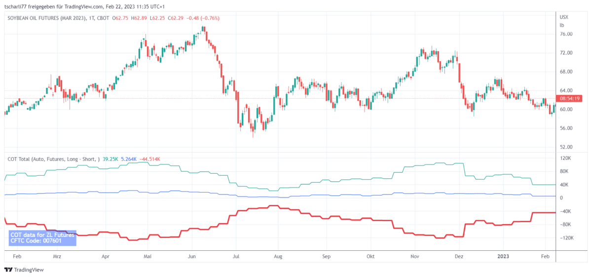 CoT Daten und CoT Report als Trader verstehen und im Trading erfolgreich nutzen (2025) Chart des Soybean Oil Futures März 2023 (ZLH23) mit den COT-Nettopositionen verschiedener Marktteilnehmer. Der Candlestick-Chart zeigt den Preisverlauf des Futures, während die darunterliegenden Linien die Nettopositionen darstellen: Commercials (rot), Large Speculators (grün) und Non-Reportables (blau). Die COT-Daten stammen von der CFTC und sind als Gesamtpositionen visualisiert.