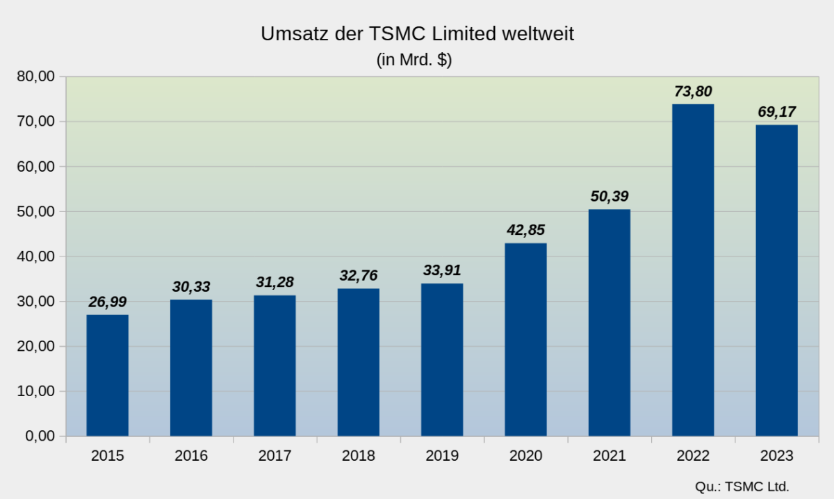 Chart: Umsatzentwicklung der TSMC Ltd. seit 2015. Balkendiagramm zeigt die Umsatzentwicklung von TSMC Limited weltweit in Milliarden US-Dollar im Zeitraum von 2015 bis 2023, mit einem Höchststand im Jahr 2022 bei 73,80 Mrd. $