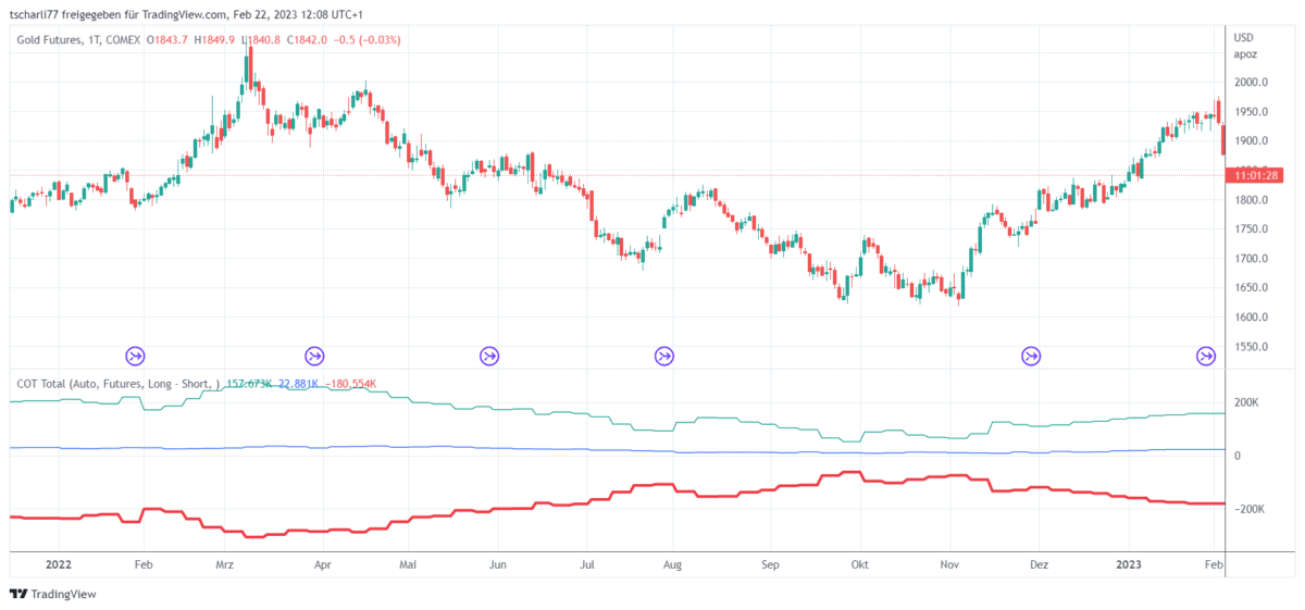 CoT Daten und CoT Report als Trader verstehen und im Trading erfolgreich nutzen (2025) Chart des Gold-Futures (Continuous Contract) von 2022 bis Februar 2023 mit den COT-Nettopositionen. Der Candlestick-Chart zeigt den Preisverlauf des Gold-Futures an der COMEX, während die darunterliegenden Linien die Nettopositionen verschiedener Marktteilnehmer visualisieren: Commercials (rot), Large Speculators (grün) und Non-Reportables (blau). Die Daten basieren auf den wöchentlichen Commitments of Traders (COT) Berichten der CFTC.