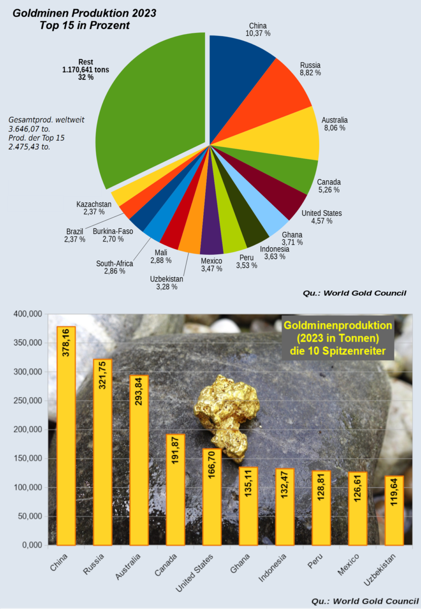 Was ist ein Gold Future - und wie können Sie ihn profitabel handeln? Goldminen-Produktion im Jahr 2023. Prozentualer Anteil und Gesamtproduktion in Tonnen der wichtigsten Erzeugerländer