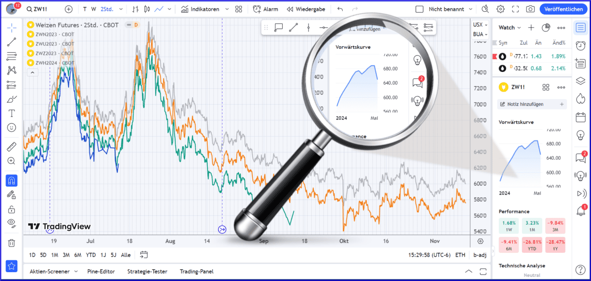 Was ist Contango im Trading und wie nutzen Sie es profitabel für Ihre Handelsstrategie? Screenshot Tradingview mit Forwardkurve