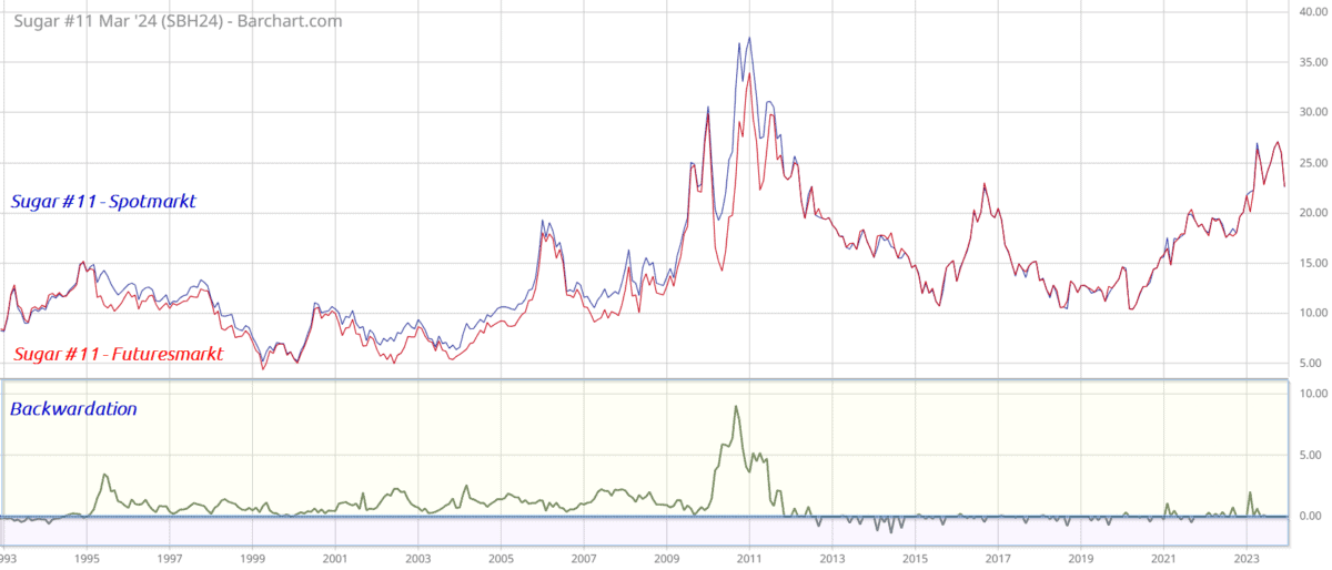 Backwardation im Trading entschlüsselt: Preisverzerrungen am Futuresmarkt profitabel handeln Sugar11 30yrs Spotpreus vs, Futurespreis