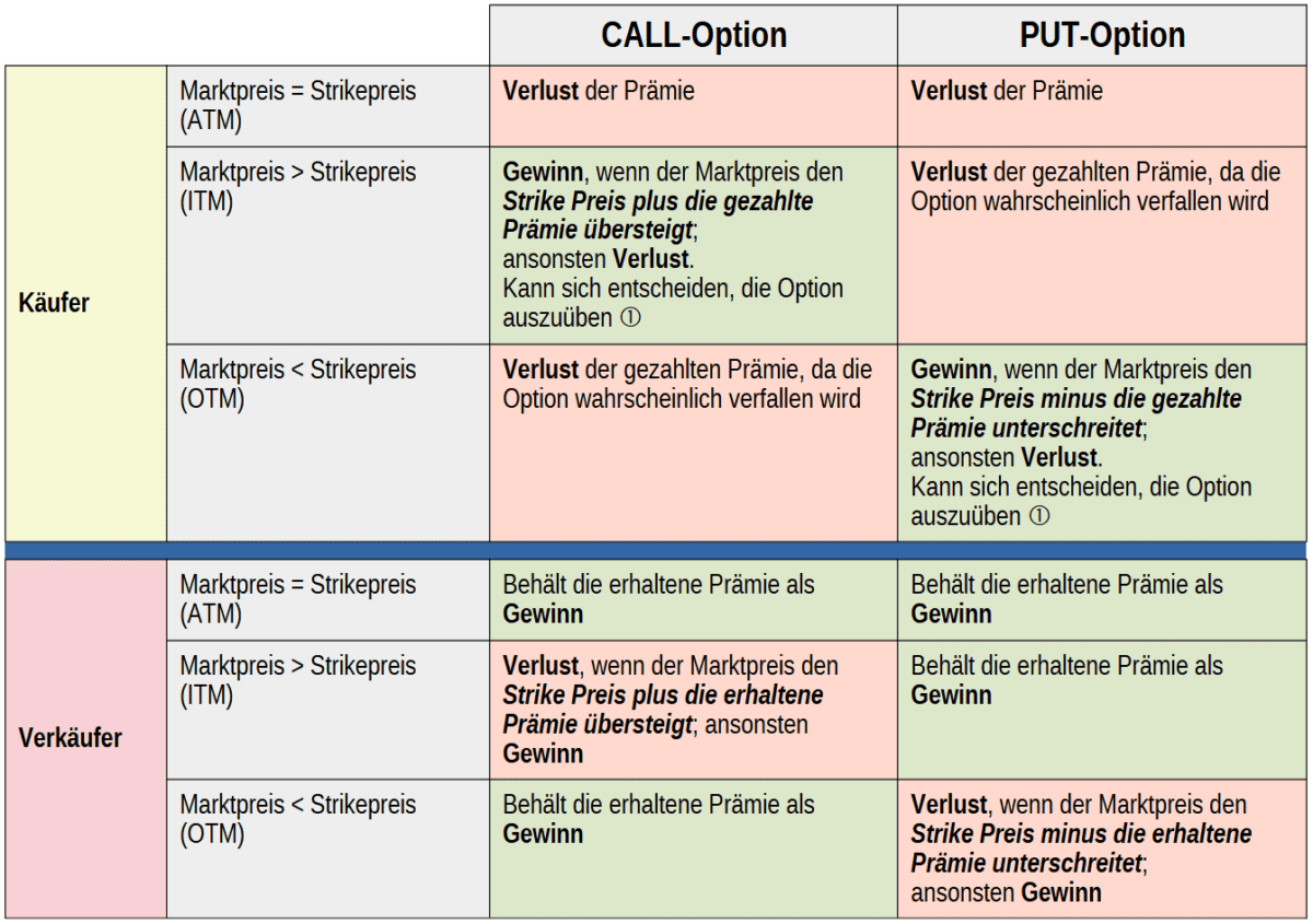 Was ist Open Interest und wie kann es Ihr Trading profitabler machen? Tabelle 4: Gewinn und Verlust im Optionshandel